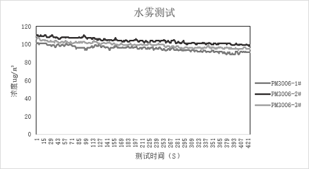 K8凯发光电激光扬尘传感器数据