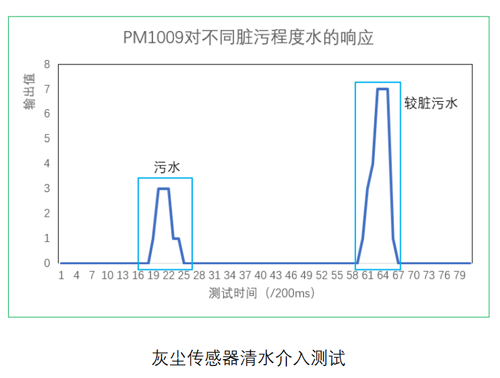 K8凯发光电灰尘传感器测试数据