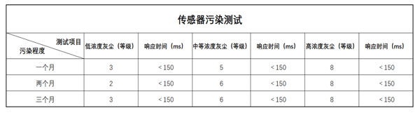 K8凯发光电灰尘传感器测试数据