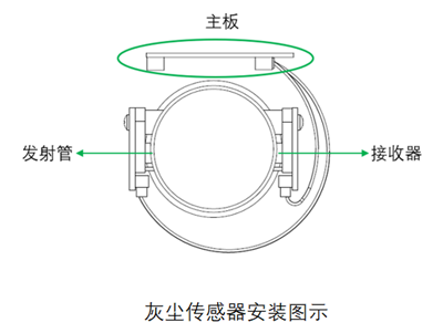 K8凯发光电灰尘传感器安装图