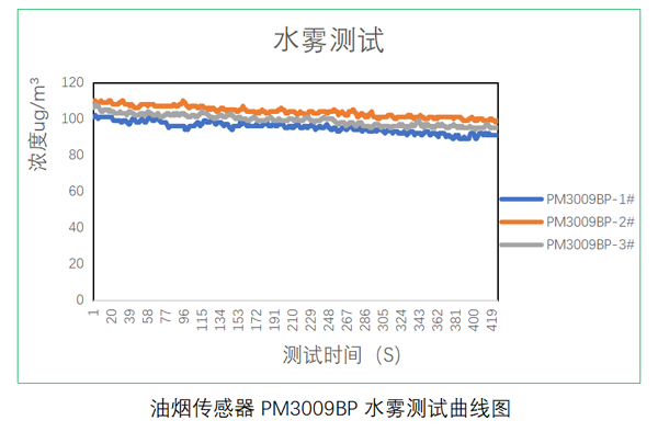 K8凯发光电油烟传感器测试数据