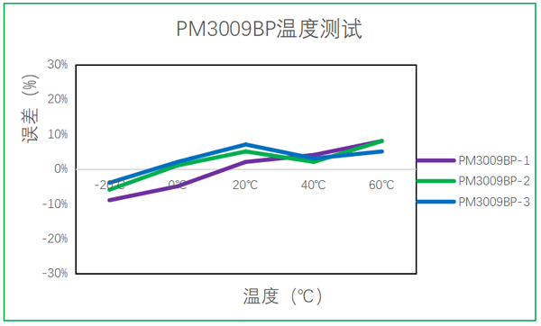 K8凯发光电油烟传感器温度测试